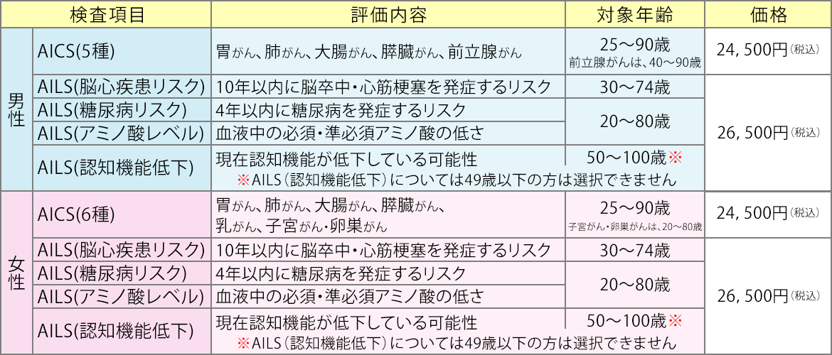 図：検査の内容と検査前の注意事項