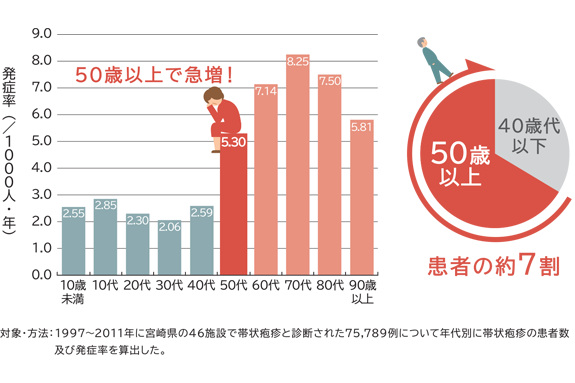 表：帯状疱疹になるのは、どんな時？