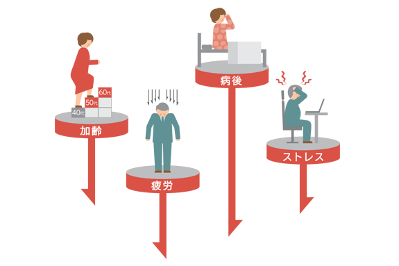 イラスト：帯状疱疹は、体の免疫力が低下した時に発症します。