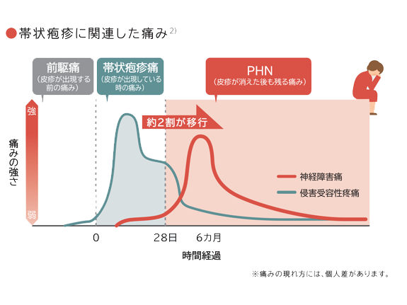 表：帯状疱疹になって、他に困ることは？